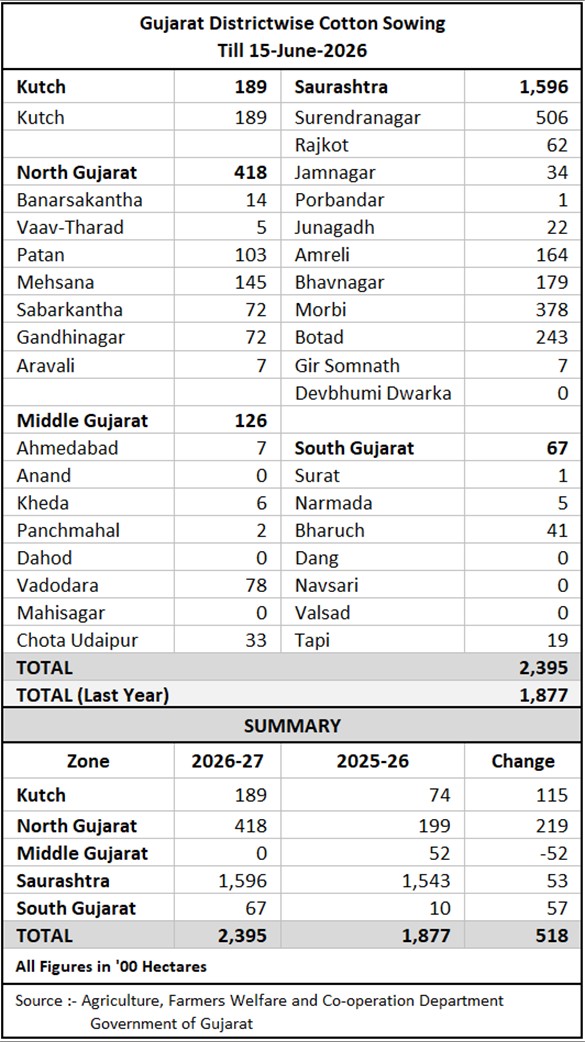 Gujarat Districtwise Cotton Sowing